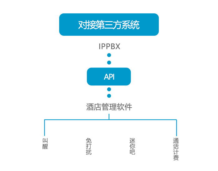 申甌—IPPBX能對接哪些第三方系統(tǒng)？