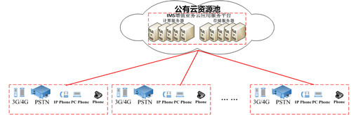 申甌“IMS增值業(yè)務(wù)云應用服務(wù)平臺”應用于中國