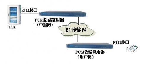運(yùn)營(yíng)商傳輸話(huà)路復(fù)用器申甌產(chǎn)品應(yīng)用解決方案