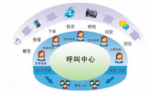 互聯(lián)網(wǎng)+時代，呼叫中心系統(tǒng)必不可少